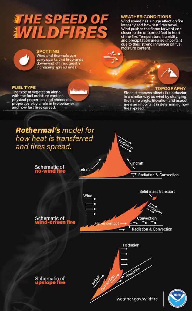 diagram on the behavior of wildfires